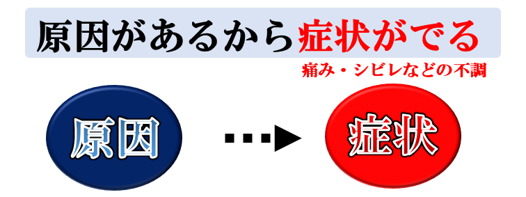 原因があるから症状が出る